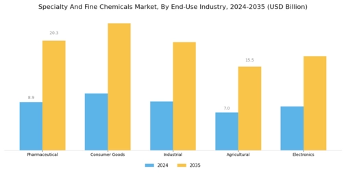 Specialty Fine Chemicals Market Segment Image 3