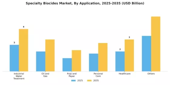 Specialty Biocides Market Segment Image 0