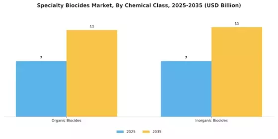 Specialty Biocides Market Segment Image 2