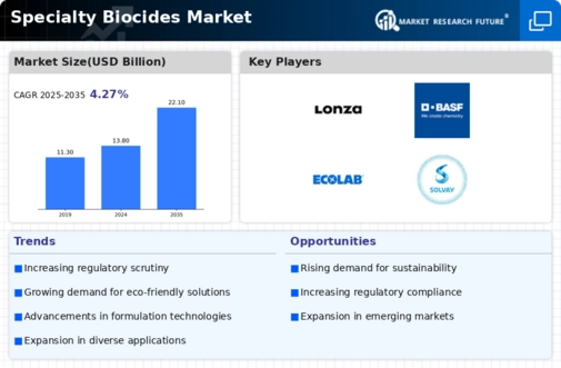 Specialty Biocides Market Infographic