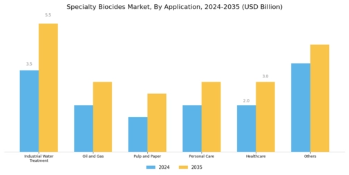 Specialty Biocides Market Segment Image 2