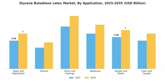Styrene Butadiene Latex Market Segment Image 0