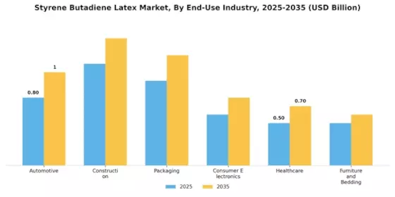Styrene Butadiene Latex Market Segment Image 2