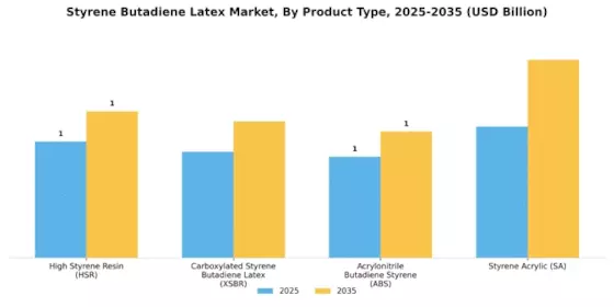 Styrene Butadiene Latex Market Segment Image 3