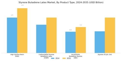 Styrene Butadiene Latex Market Segment Image 0