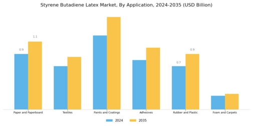 Styrene Butadiene Latex Market Segment Image 1