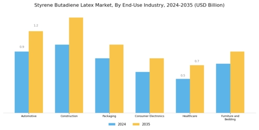 Styrene Butadiene Latex Market Segment Image 2