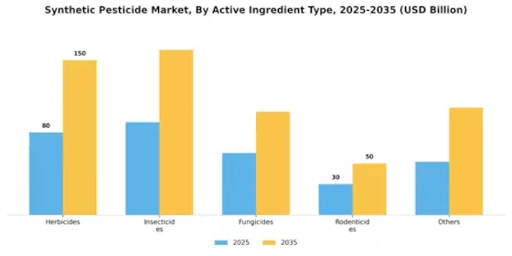 Synthetic Pesticide Market Segment Image 0