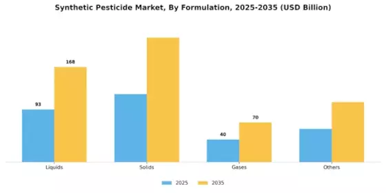 Synthetic Pesticide Market Segment Image 3