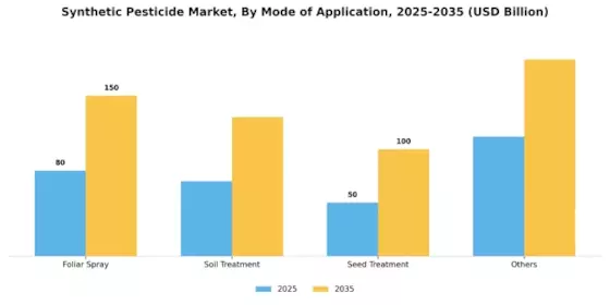 Synthetic Pesticide Market Segment Image 4