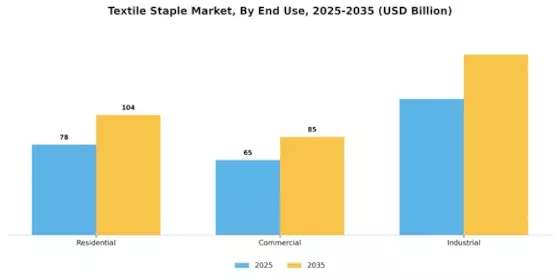 Textile Staple Market Segment Image 1
