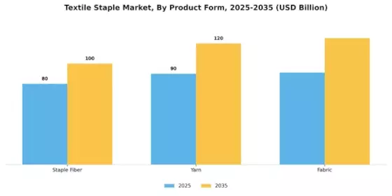 Textile Staple Market Segment Image 2