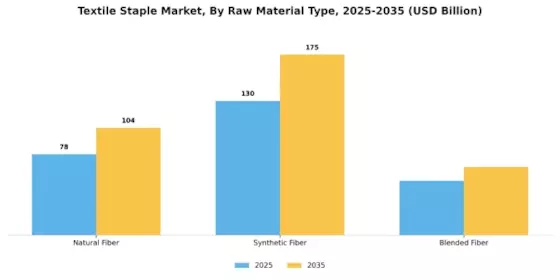 Textile Staple Market Segment Image 3