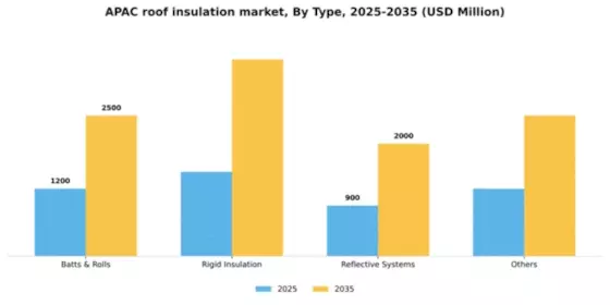 Asia Pacific Roof Insulation Market Segment Image 2