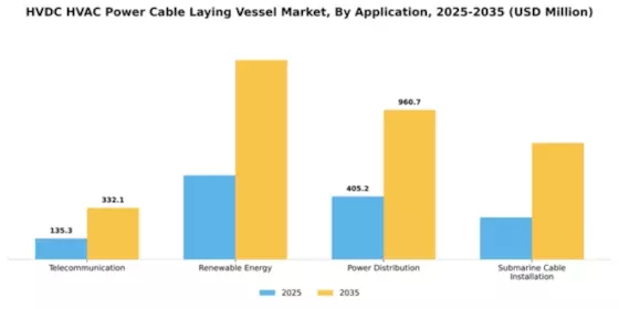 HVDC HVAC Power Cable Laying Vessel Market Segment Image 0