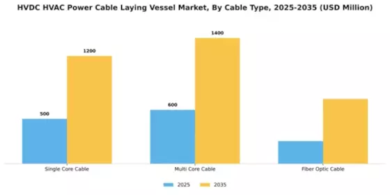 HVDC HVAC Power Cable Laying Vessel Market Segment Image 1