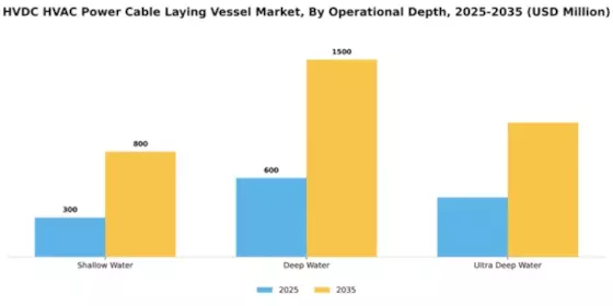 HVDC HVAC Power Cable Laying Vessel Market Segment Image 2