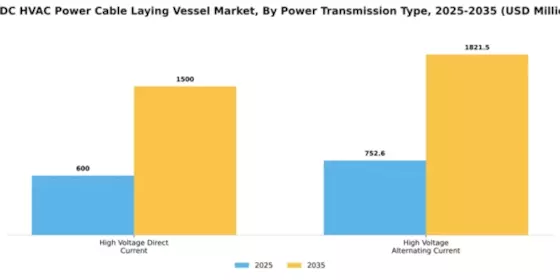 HVDC HVAC Power Cable Laying Vessel Market Segment Image 3