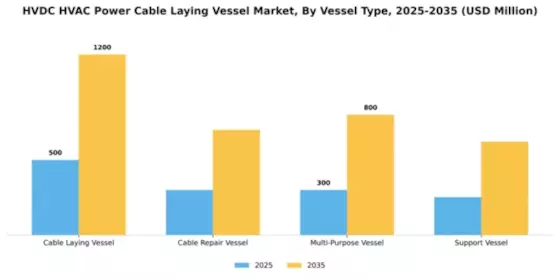 HVDC HVAC Power Cable Laying Vessel Market Segment Image 4