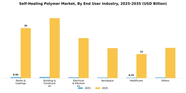 Self-Healing Polymer Market Segment Image 0
