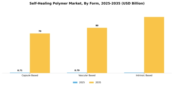 Self-Healing Polymer Market Segment Image 1