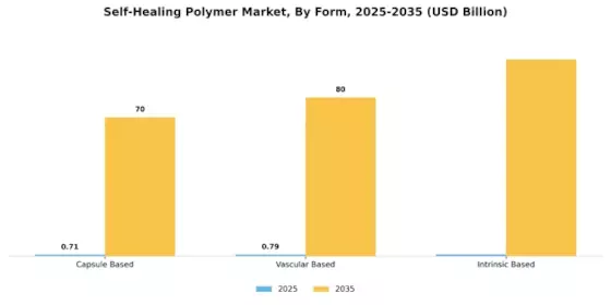 Self-Healing Polymer Market Segment Image 0