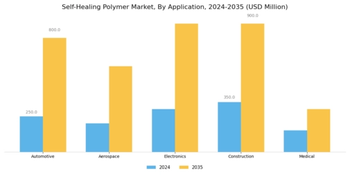 Self-Healing Polymer Market Segment Image 0