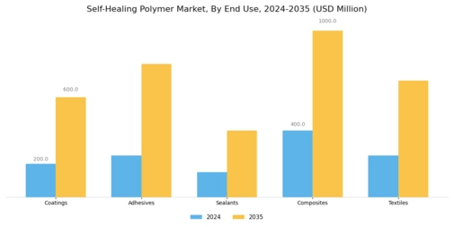 Self-Healing Polymer Market Segment Image 1