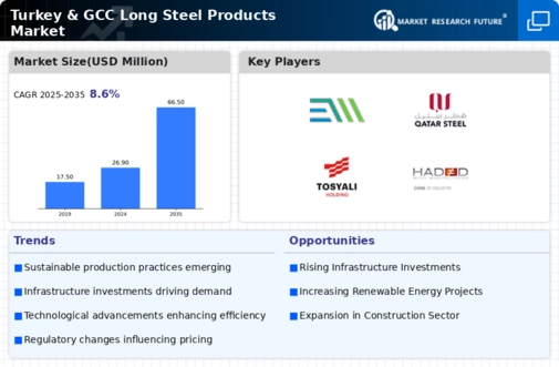 Turkey GCC Long Steel Products Market Infographic