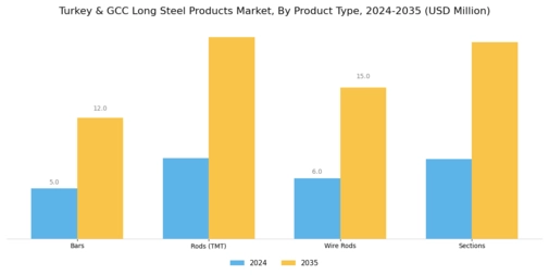 Turkey GCC Long Steel Products Market Segment Image 0