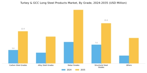Turkey GCC Long Steel Products Market Segment Image 1