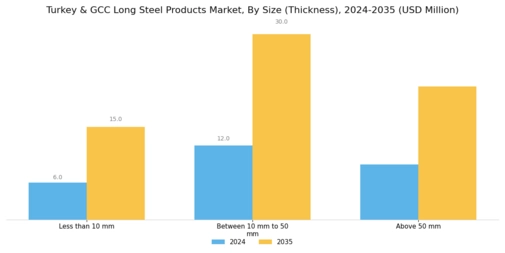 Turkey GCC Long Steel Products Market Segment Image 2