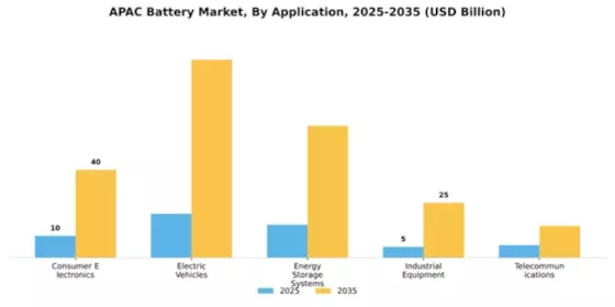 Southeast Asia Battery Market Segment Image 0