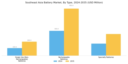 Southeast Asia Battery Market Segment Image 0