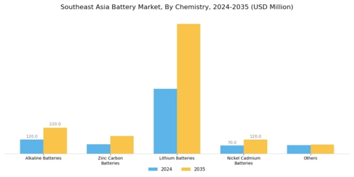 Southeast Asia Battery Market Segment Image 2