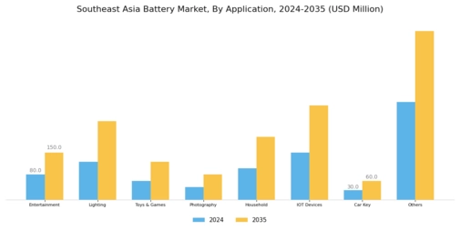 Southeast Asia Battery Market Segment Image 3