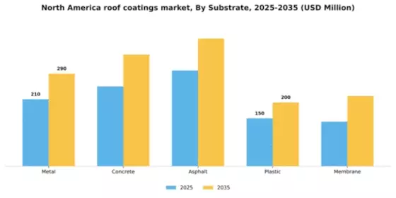 North America Roof Coatings Market Segment Image 2