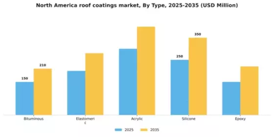 North America Roof Coatings Market Segment Image 3