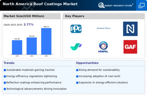 North America Roof Coatings Market Infographic