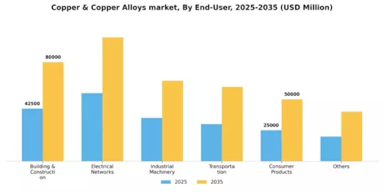 Copper Copper Alloys market Segment Image 0
