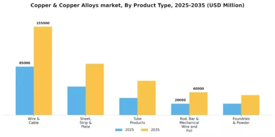 Copper Copper Alloys market Segment Image 2