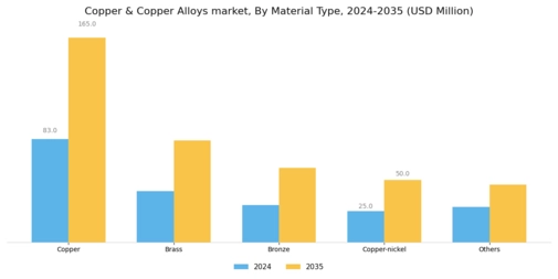 Copper Copper Alloys market Segment Image 0