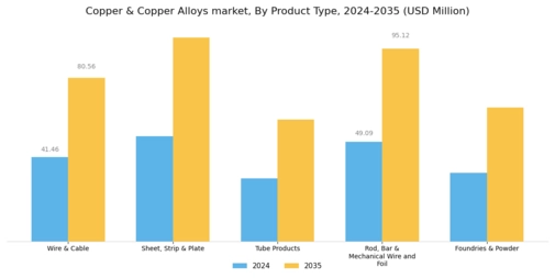 Copper Copper Alloys market Segment Image 1
