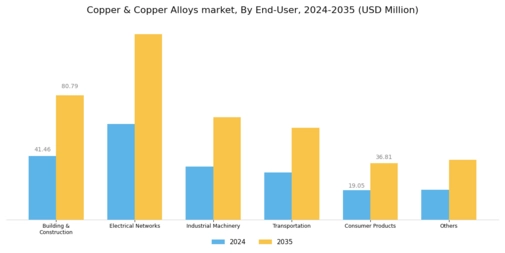 Copper Copper Alloys market Segment Image 2