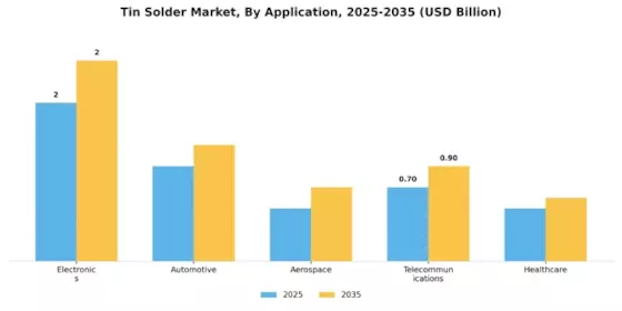 Tin Solder Market Segment Image 0