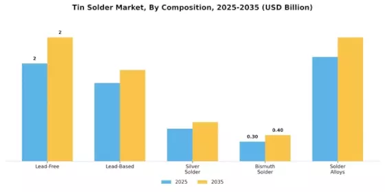 Tin Solder Market Segment Image 1