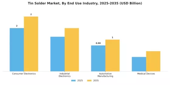 Tin Solder Market Segment Image 2