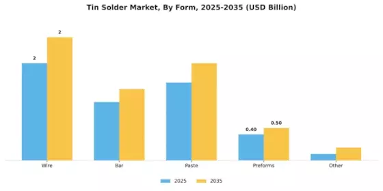 Tin Solder Market Segment Image 3