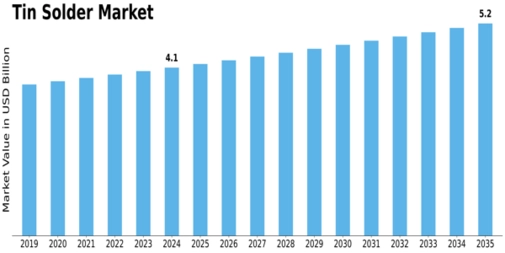 Tin Solder Market Size