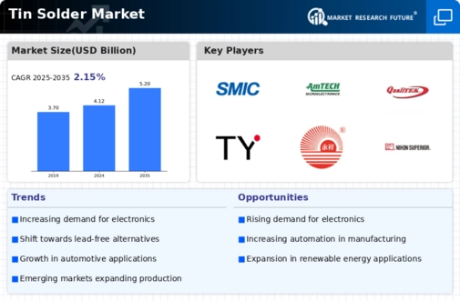Tin Solder Market Infographic